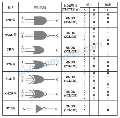 及閘|基本邏輯閘 